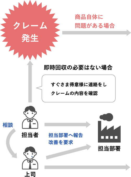 クレーム発生から担当部署までの流れ