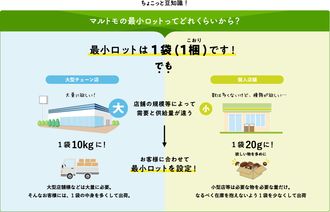 マルトモの最小ロットは1袋(1梱)です！でも店舗の規模等によって需要と供給量が違うからお客様に合わせて最小ロットを設定します！