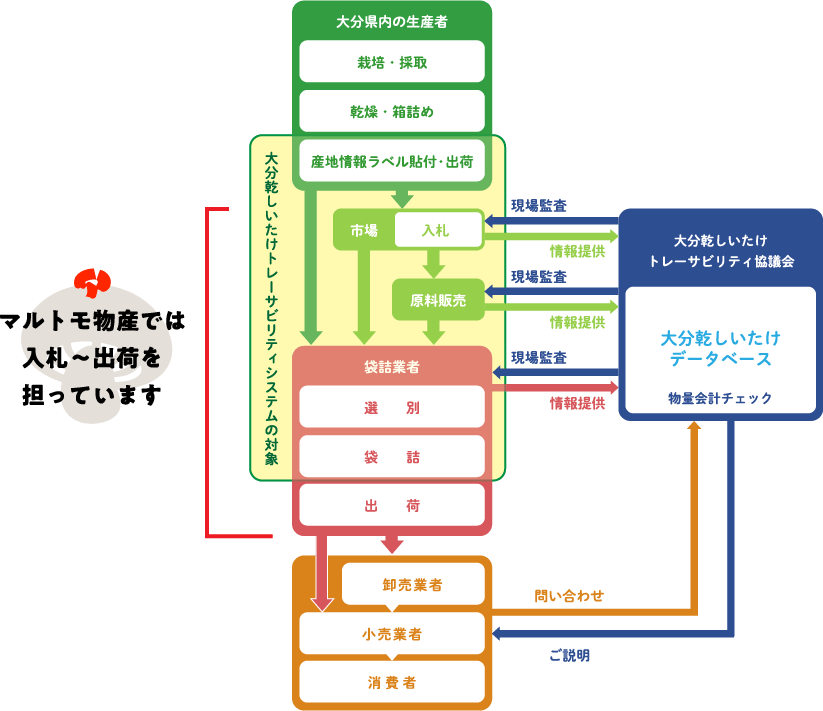 図解：大分乾しいたけトレーサビリティシステム