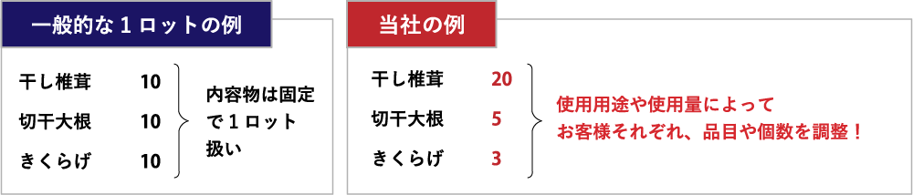 当社では使用用途や使用量によってお客様それぞれ、品目や個数を調整！