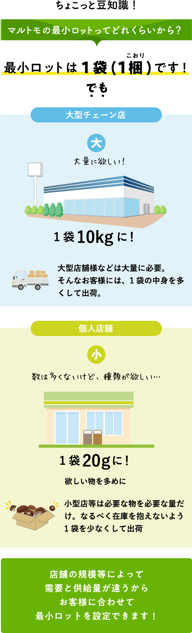 マルトモの最小ロットは1袋(1梱)です！でも店舗の規模等によって需要と供給量が違うからお客様に合わせて最小ロットを設定します！