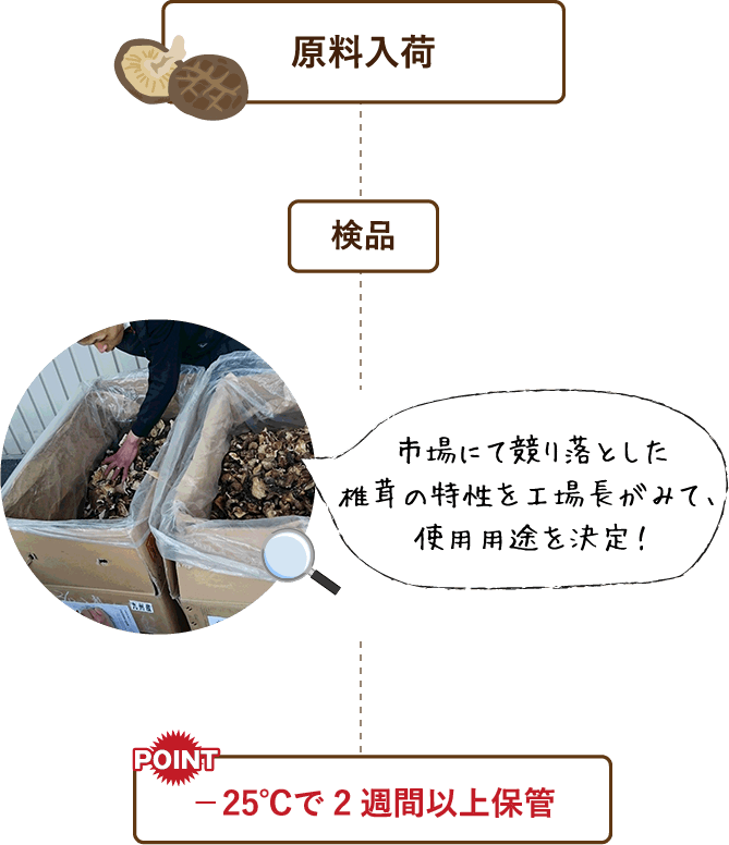 原料入荷、検品