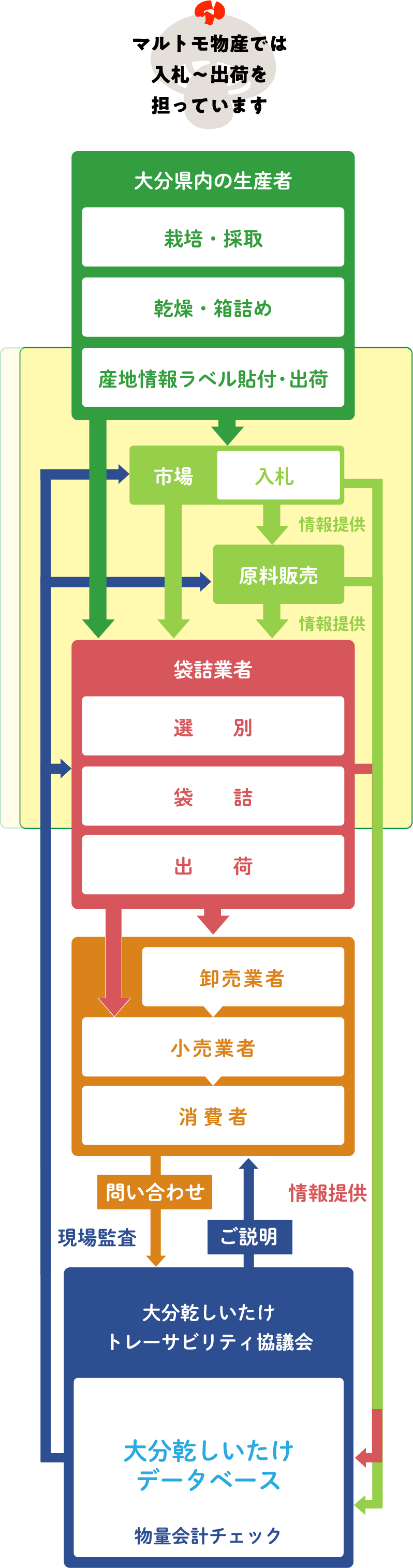 図解：大分乾しいたけトレーサビリティシステム