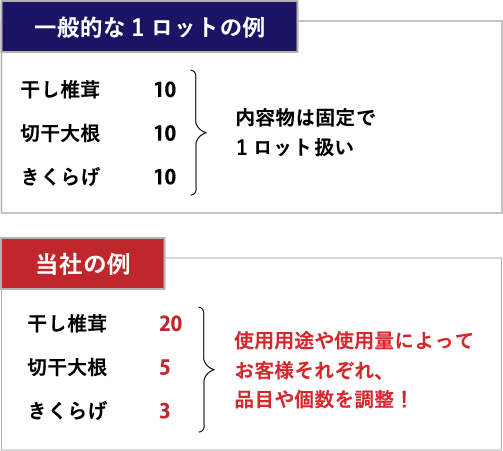 一般的な会社は内容物は固定で１ロット扱いですが、当社の例は使用用途や使用量によって、お客様それぞれ品目や個数を調整できます。